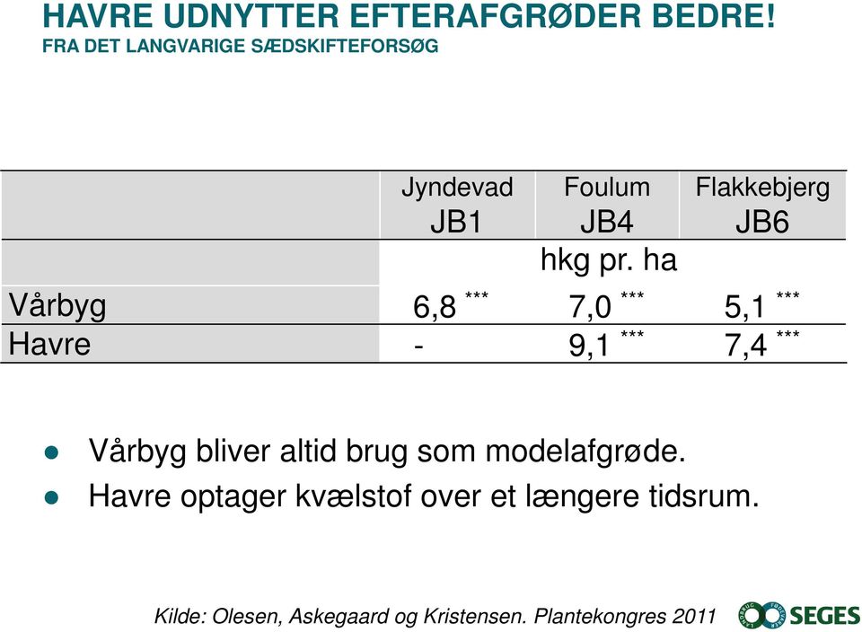 ha Flakkebjerg JB6 Vårbyg 6,8 *** 7,0 *** 5,1 *** Havre - 9,1 *** 7,4 *** Vårbyg