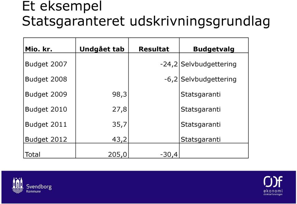Undgået tab Resultat Budgetvalg Budget 2007 Budget 2007 Budget 2008 Budget 2008-24,2 Selvbudgettering -24,2 Selvbudgettering -6,2