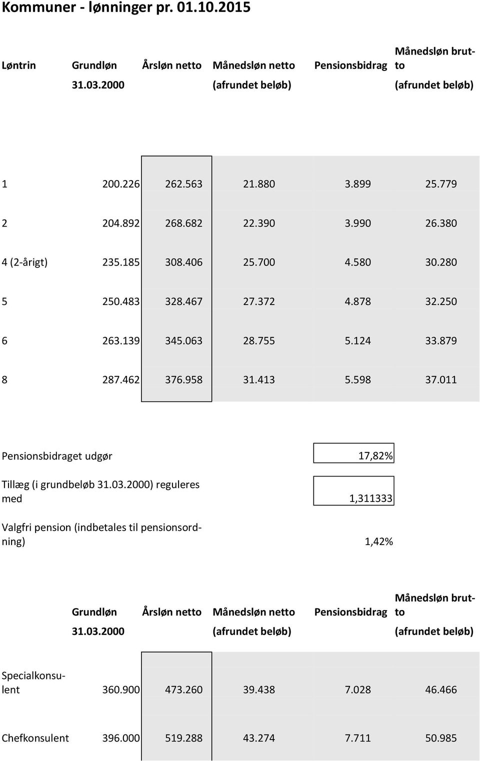 958 31.413 5.598 37.011 Pensionsbidraget udgør 17,82% Tillæg (i grundbeløb 31.03.