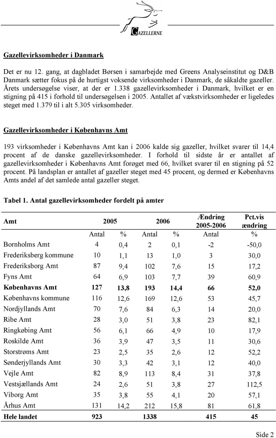 Årets undersøgelse viser, at der er 1.33 gazellevirksomheder i Danmark, hvilket er en stigning på i forhold til undersøgelsen i. Antallet af vækstvirksomheder er ligeledes steget med 1.37 til i alt.