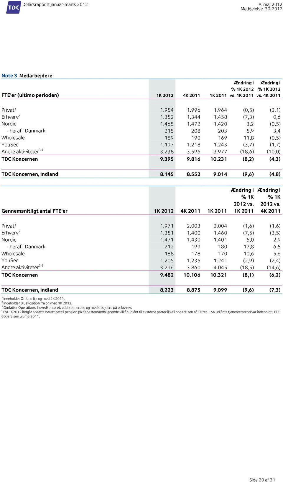 977 (18,6) (10,0) TDC Koncernen 9.395 9.816 10.231 (8,2) (4,3) TDC Koncernen, indland 8.145 8.552 9.014 (9,6) (4,8) Gennemsnitligt antal FTE'er 1K 2012 4K 2011 1K 2011 Ændring i % 1K 2012 vs.