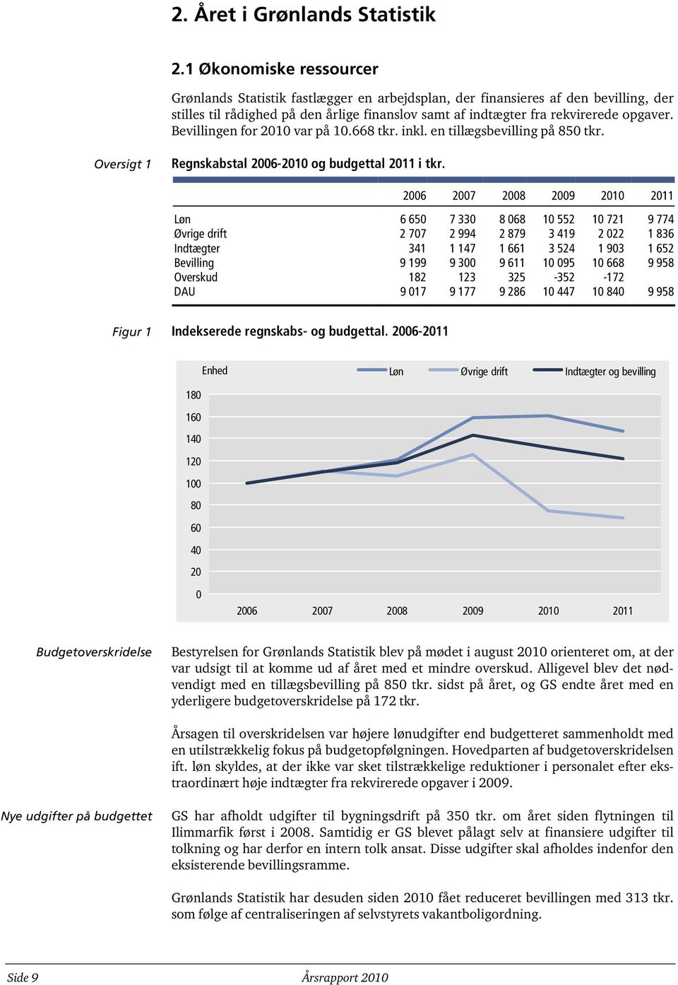 Bevillingen for 2010 var på 10.668 tkr. inkl. en tillægsbevilling på 850 tkr. Oversigt 1 Regnskabstal 2006-2010 og budgettal 2011 i tkr.