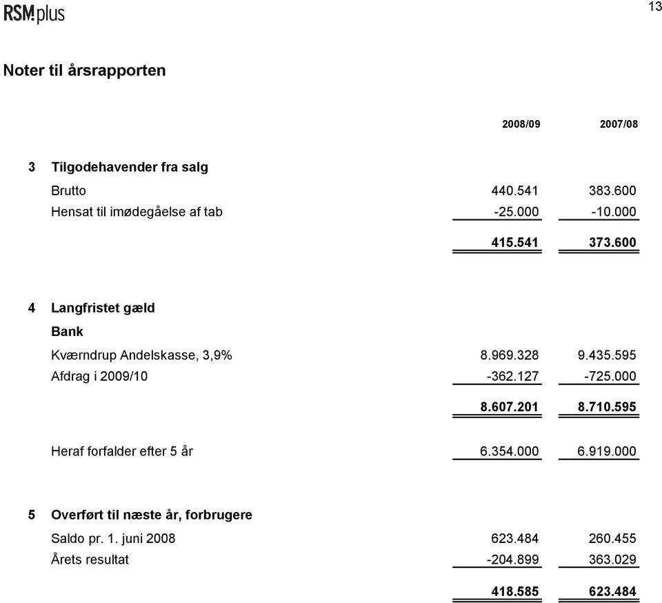 600 4 Langfristet gæld Bank Kværndrup Andelskasse, 3,9% 8.969.328 9.435.595 Afdrag i 2009/10-362.127-725.000 8.