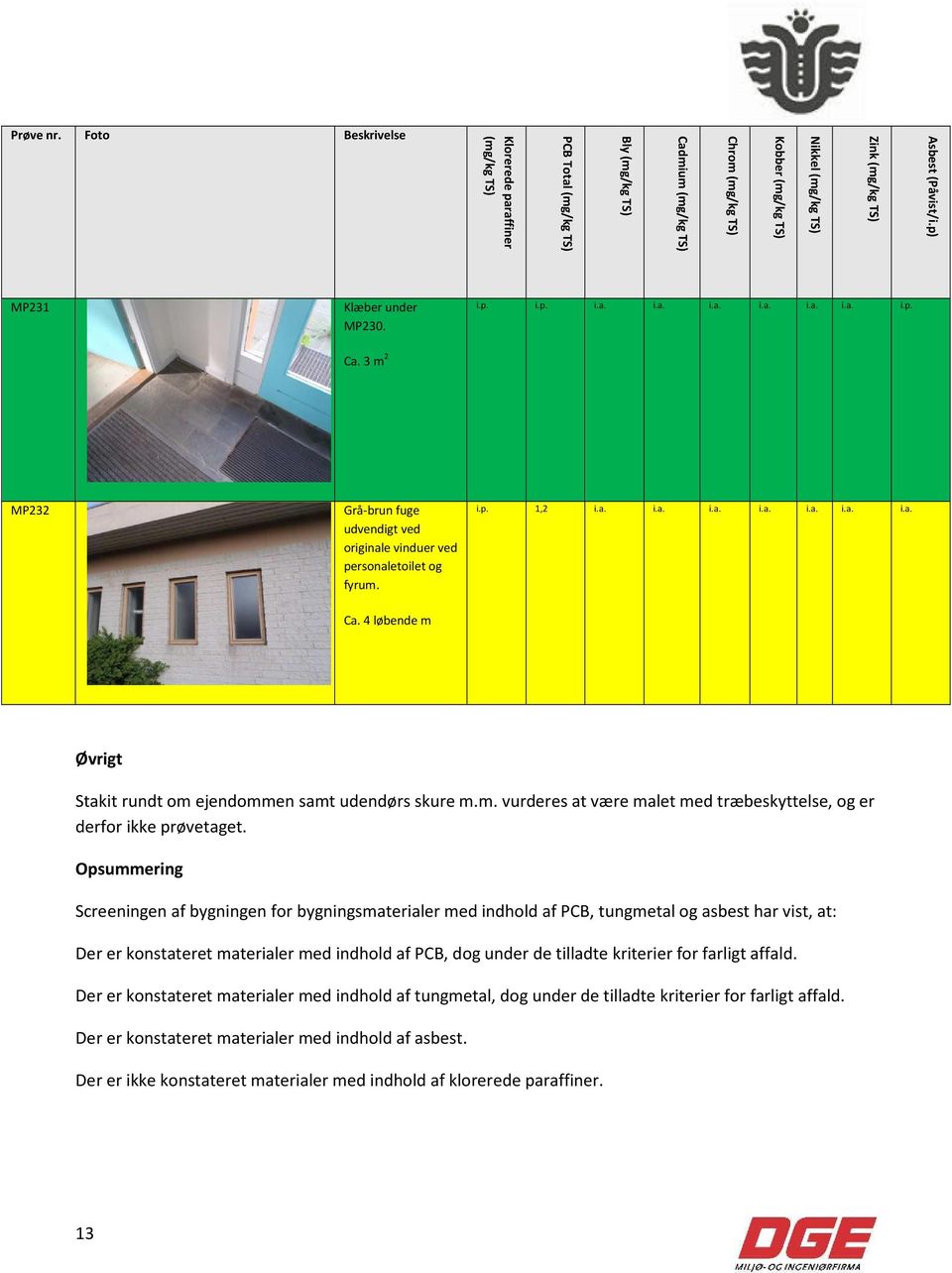 Opsummering Screeningen af bygningen for bygningsmaterialer med indhold af PCB, tungmetal og asbest har vist, at: Der er konstateret materialer med indhold af PCB, dog under de tilladte kriterier for