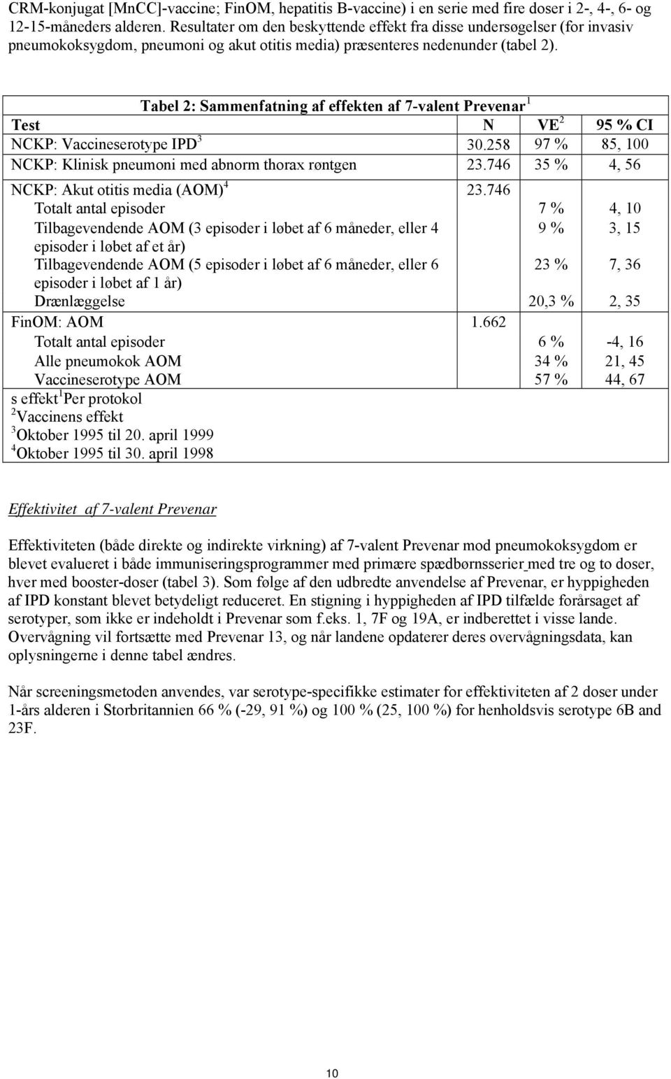 Tabel 2: Sammenfatning af effekten af 7-valent Prevenar 1 Test N VE 2 95 % CI NCKP: Vaccineserotype IPD 3 30.258 97 % 85, 100 NCKP: Klinisk pneumoni med abnorm thorax røntgen 23.