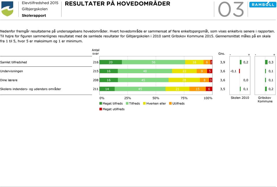 Til højre for figuren sammenlignes resultatet med de samlede resultater for i 2010 samt Gribskov Kommune 2015.