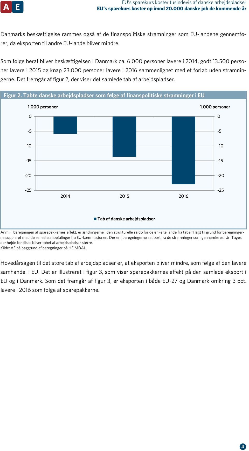 Det fremgår af figur 2, der viser det samlede tab af arbejdspladser. Figur 2. Tabte danske arbejdspladser som følge af finanspolitiske stramninger i EU 1.000 personer 0 1.