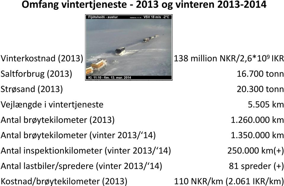 260.000 km Antal brøytekilometer (vinter 2013/ 14) 1.350.000 km Antal inspektionkilometer (vinter 2013/ 14) 250.