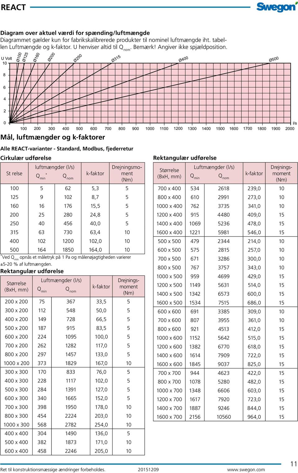 Rektangulær udførelse Størrelse (BxH, mm) 200 300 Luftmængder (l/s) Q min 400 500 Q nom 600 700 Mål, luftmængder og k-faktorer lle -varianter - Standard, Modbus, fjederretur Cirkulær udførelse
