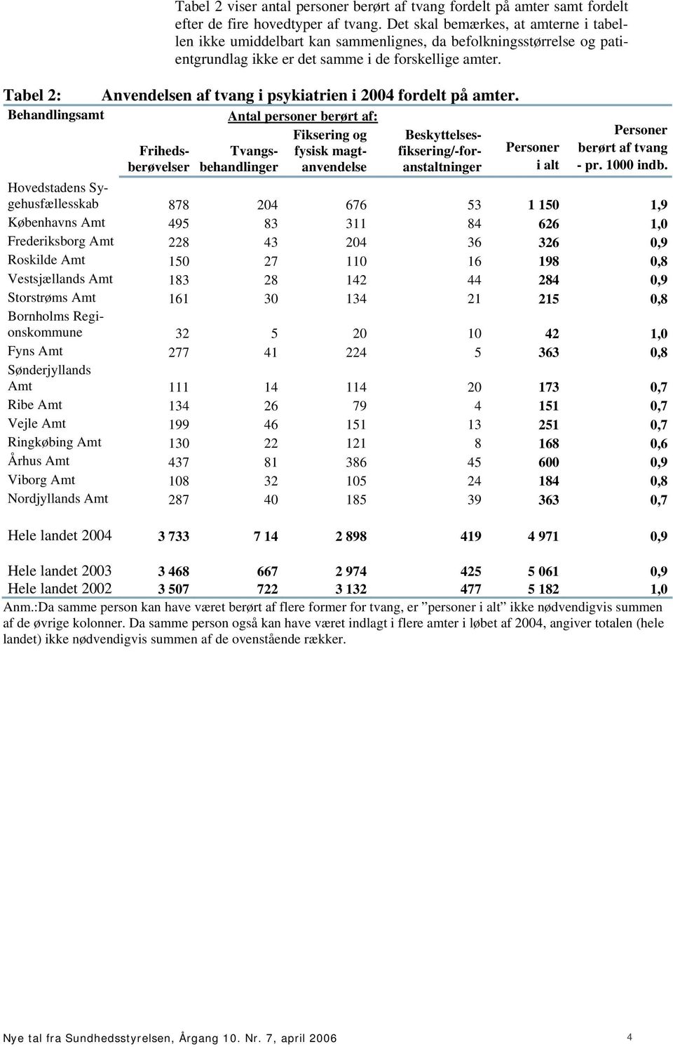 Tabel 2: Anvendelsen af tvang i psykiatrien i 2004 fordelt på amter.