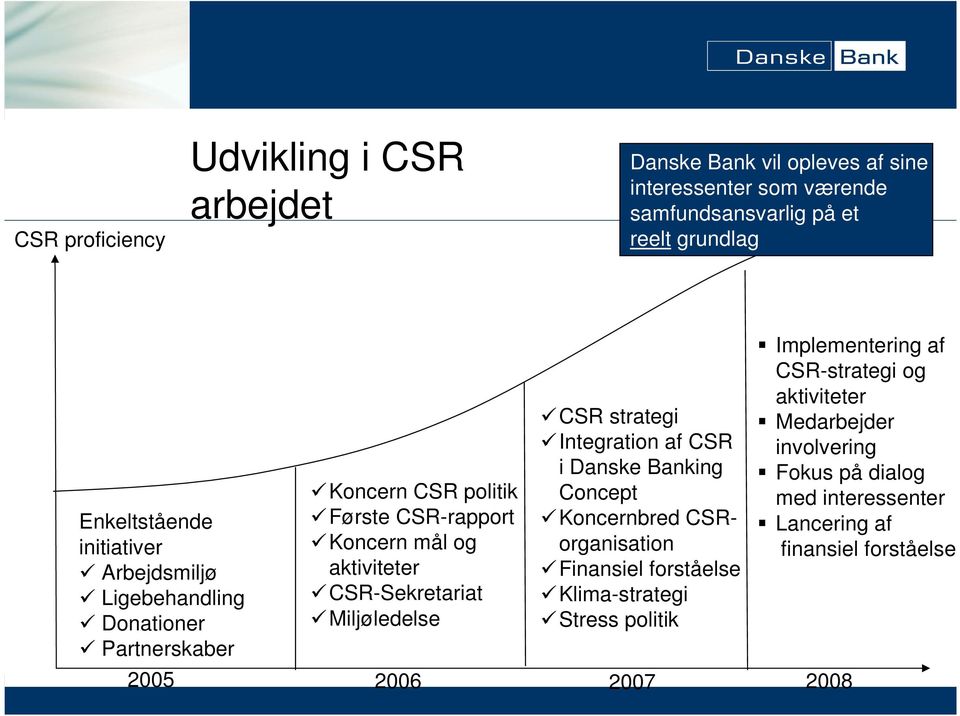 Miljøledelse CSR strategi Integration af CSR i Danske Banking Concept Koncernbred CSRorganisation Finansiel forståelse Klima-strategi Stress politik