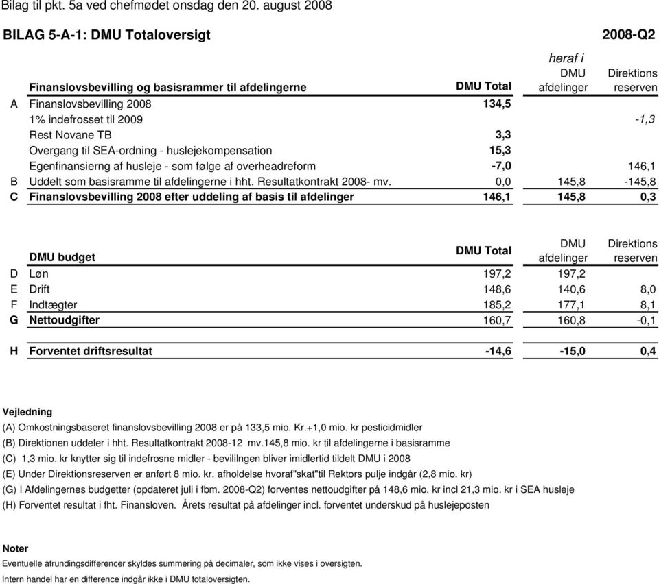 indefrosset til 2009-1,3 Rest Novane TB 3,3 Overgang til SEA-ordning - huslejekompensation 15,3 Egenfinansierng af husleje - som følge af overheadreform -7,0 146,1 B Uddelt som basisramme til
