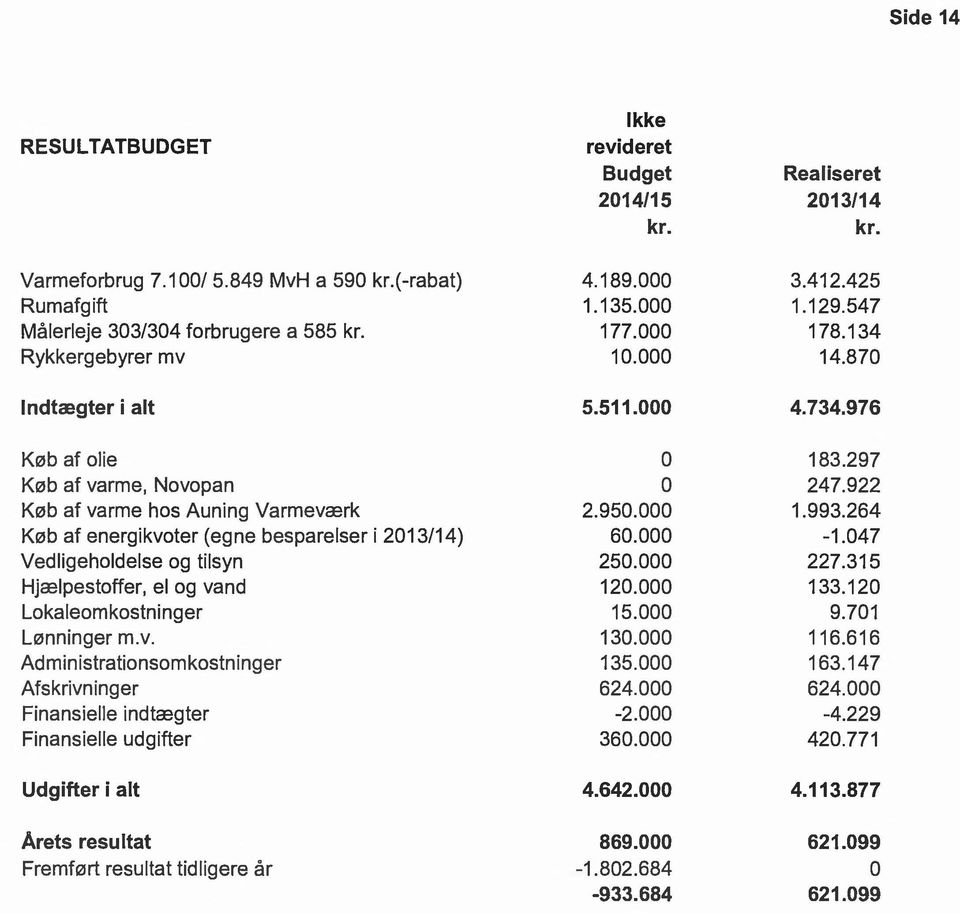 922 Køb af varme hos Auning Varmeværk 2.950.000 1.993.264 Køb af energikvoter (egne besparelser i 2013/14) 60.000-1.047 Vedligeholdelse og tilsyn 250.000 227.315 Hjælpestoffer, el og vand 120.000 133.