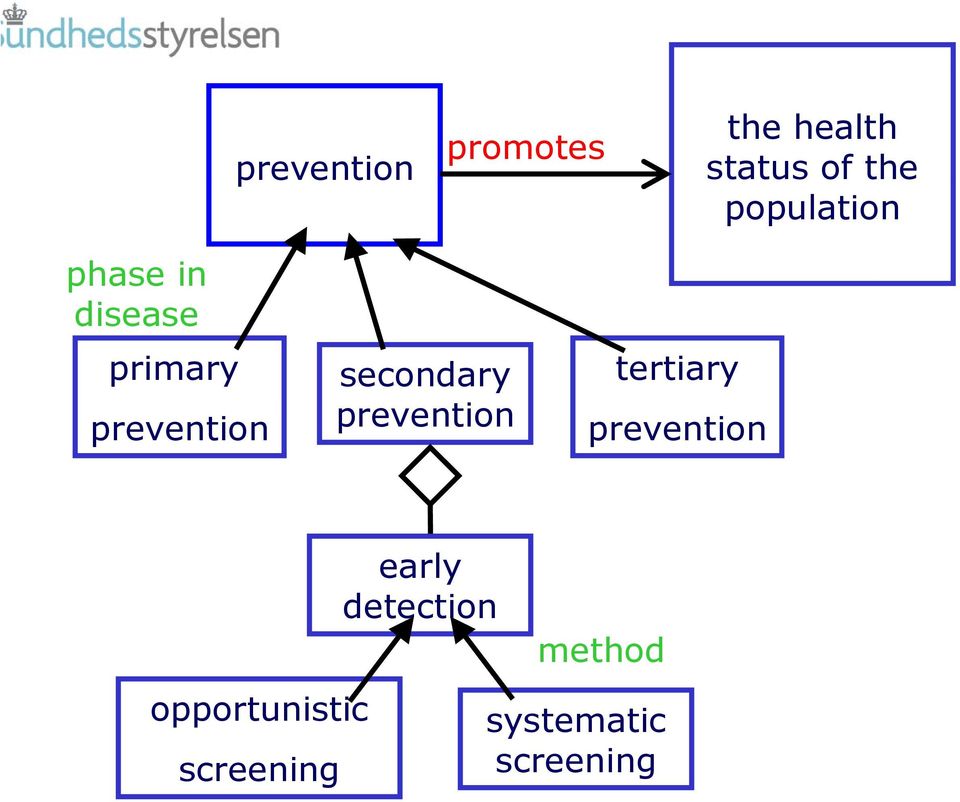 secondary prevention tertiary prevention
