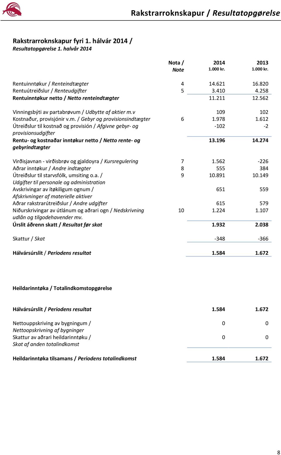 978 1.612 Útreiðslur til kostnað og provisión / Afgivne gebyr- og -102-2 provisionsudgifter Rentu- og kostnaðar inntøkur netto / Netto rente- og gebyrindtægter 13.196 14.