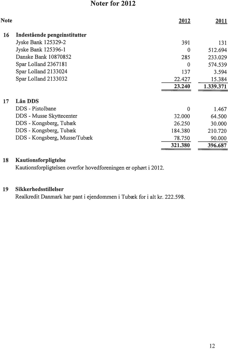 467 DDS - Musse Skyttecenter 32.000 64.500 DDS - Kongsberg, Tubæk 26.250 30.000 DDS - Kongsberg, Tubæk 184.380 210.720 DDS - Kongsberg, Musse/Tubæk 78.750 90.