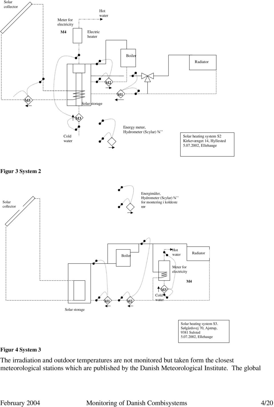 2002, Ellehauge Figur 3 System 2 Solar collector Energimåler, Hydrometer (Scylar) ¾ for montering i koldeste rør Boiler Hot water Radiator Meter for electricity M4 M1 M2 M3