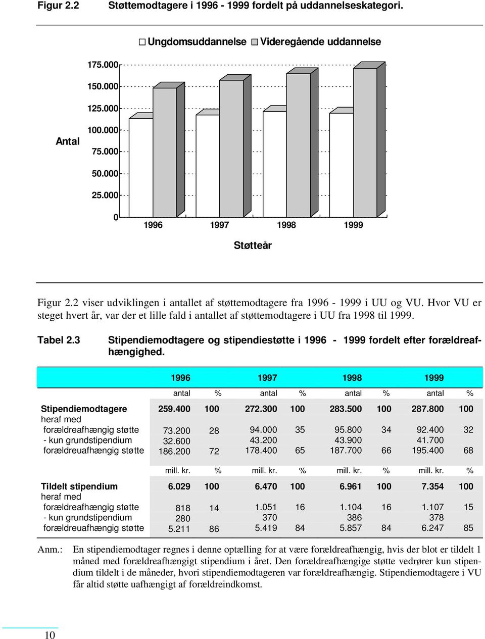 Hvor VU er steget hvert år, var der et lille fald i antallet af støttemodtagere i UU fra 1998 til 1999. Tabel 2.3 Stipendiemodtagere og stipendiestøtte i 1996-1999 fordelt efter forældreafhængighed.