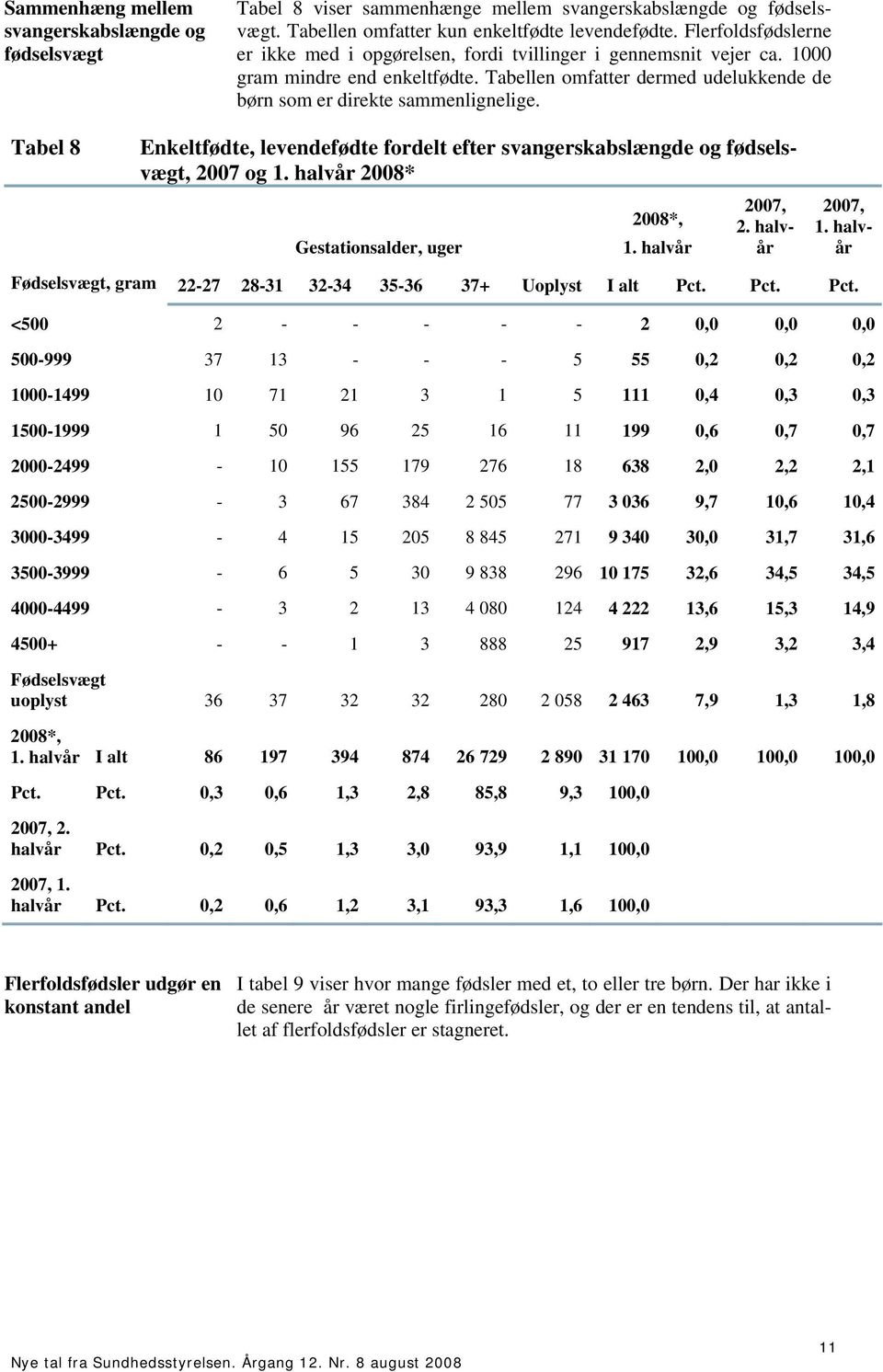 Tabel 8 Enkelt, levende fordelt efter svangerskabslængde og fødselsvægt, 2007 og 1. 2008* Gestationsalder, uger 2008*, 1. 2007, 2. 2007, 1.