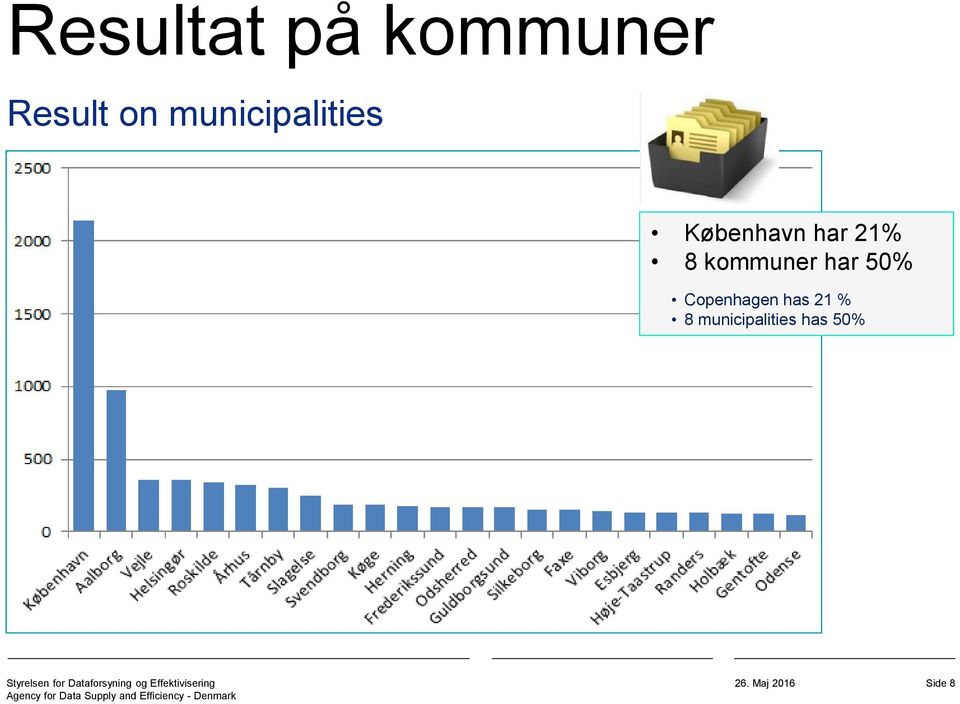 8 kommuner har 50% Copenhagen has