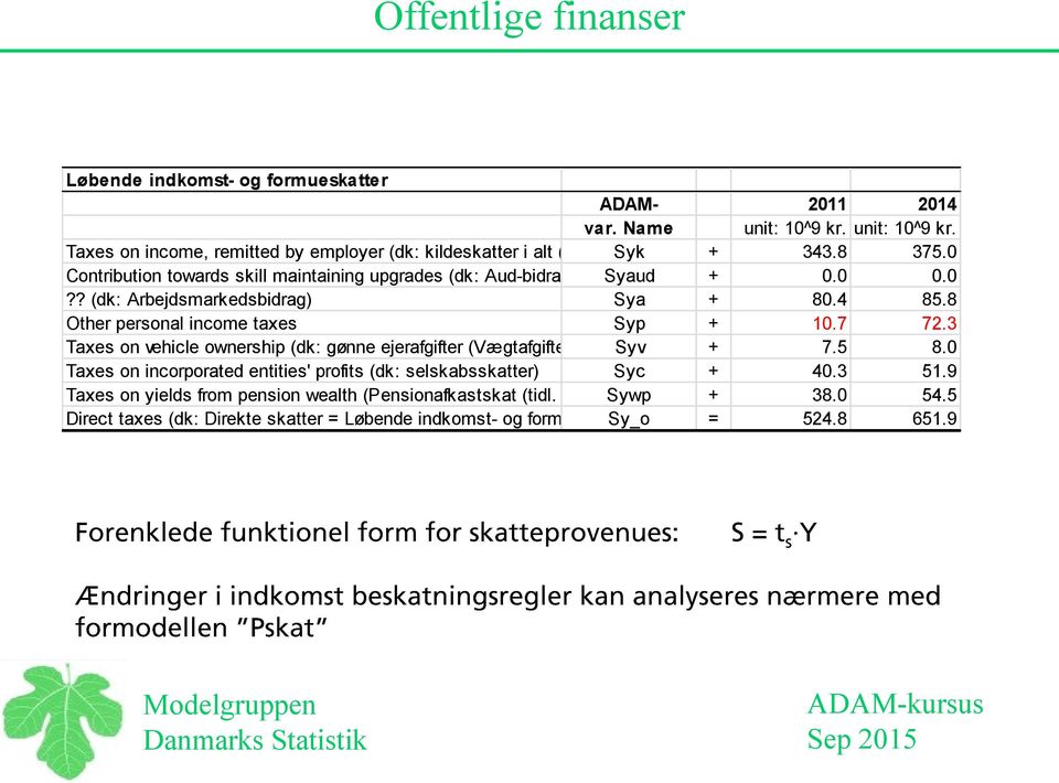 3 Taxes on vehicle ownership (dk: gønne ejerafgifter (Vægtafgifter)) Syv + 7.5 8.0 Taxes on incorporated entities' profits (dk: selskabsskatter) Syc + 40.3 51.