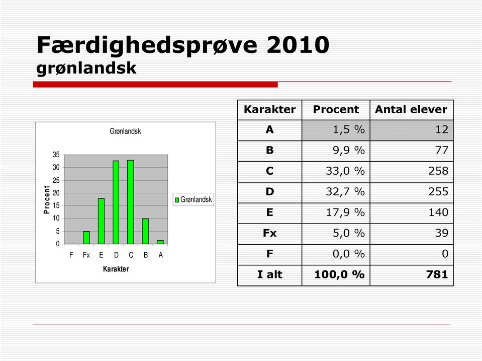 20 15 10 Grønlandsk C D E 33,0 % 32,7 % 17,9 % 258