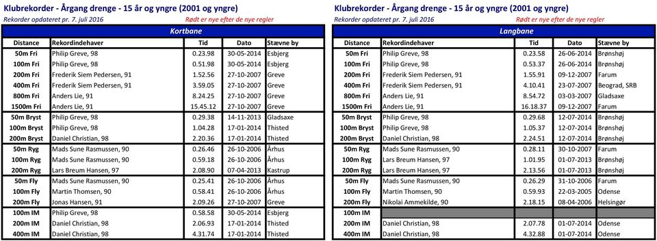 98 30-05-2014 Esbjerg 100m Fri Philip Greve, 98 0.53.37 26-06-2014 Brønshøj 200m Fri Frederik Siem Pedersen, 91 1.52.56 27-10-2007 Greve 200m Fri Frederik Siem Pedersen, 91 1.55.