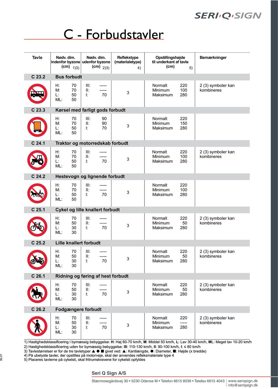 Kørsel med farligt gods forbudt M I 1 C 2.1 Traktor og motorredskab forbudt M I 100 2 () symboler kan kombineres C 2.2 Hestevogn og lignende forbudt M I 100 C 25.