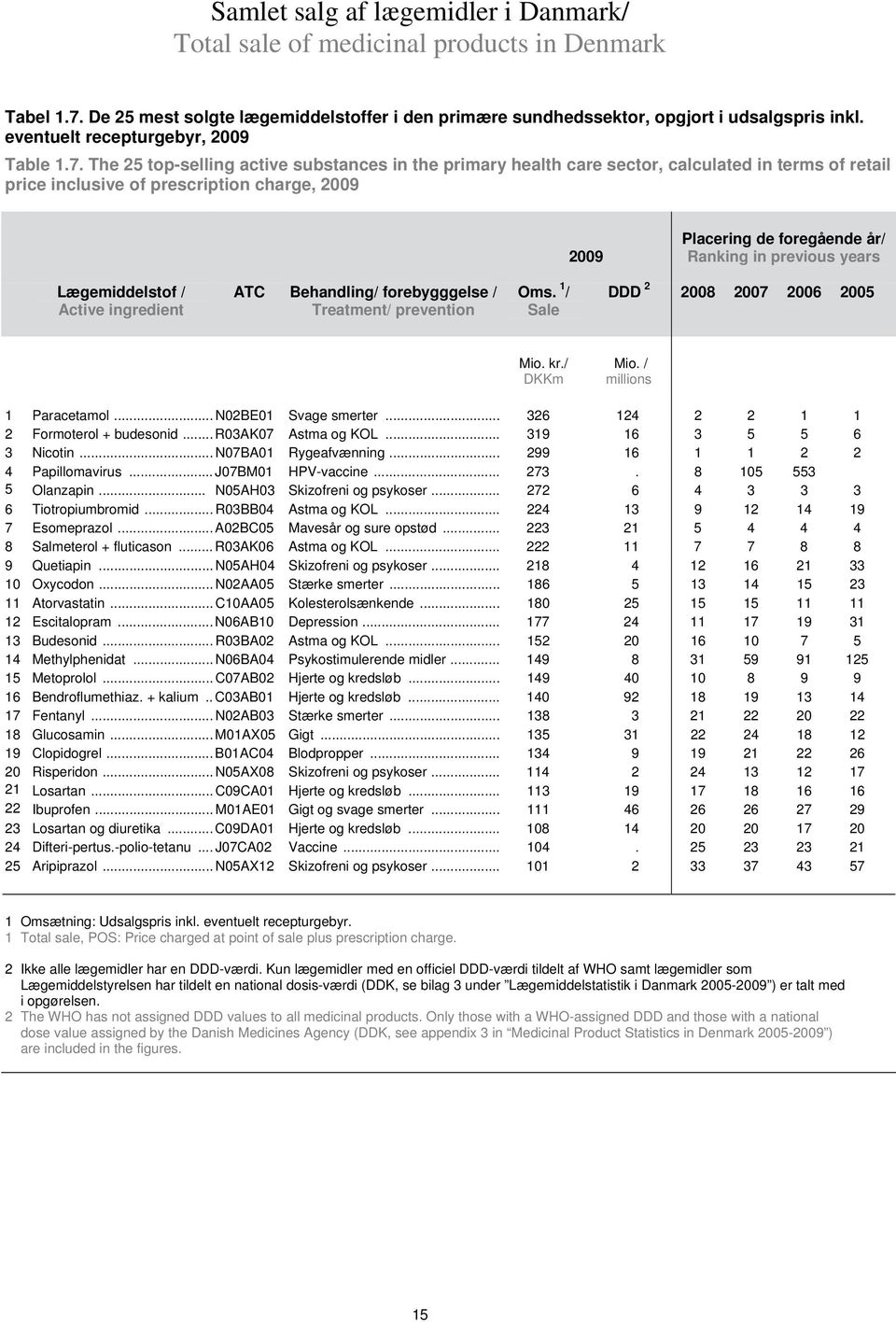 The 25 top-selling active substances in the primary health care sector, calculated in terms of retail price inclusive of prescription charge, 2009 2009 Placering de foregående år/ Ranking in previous