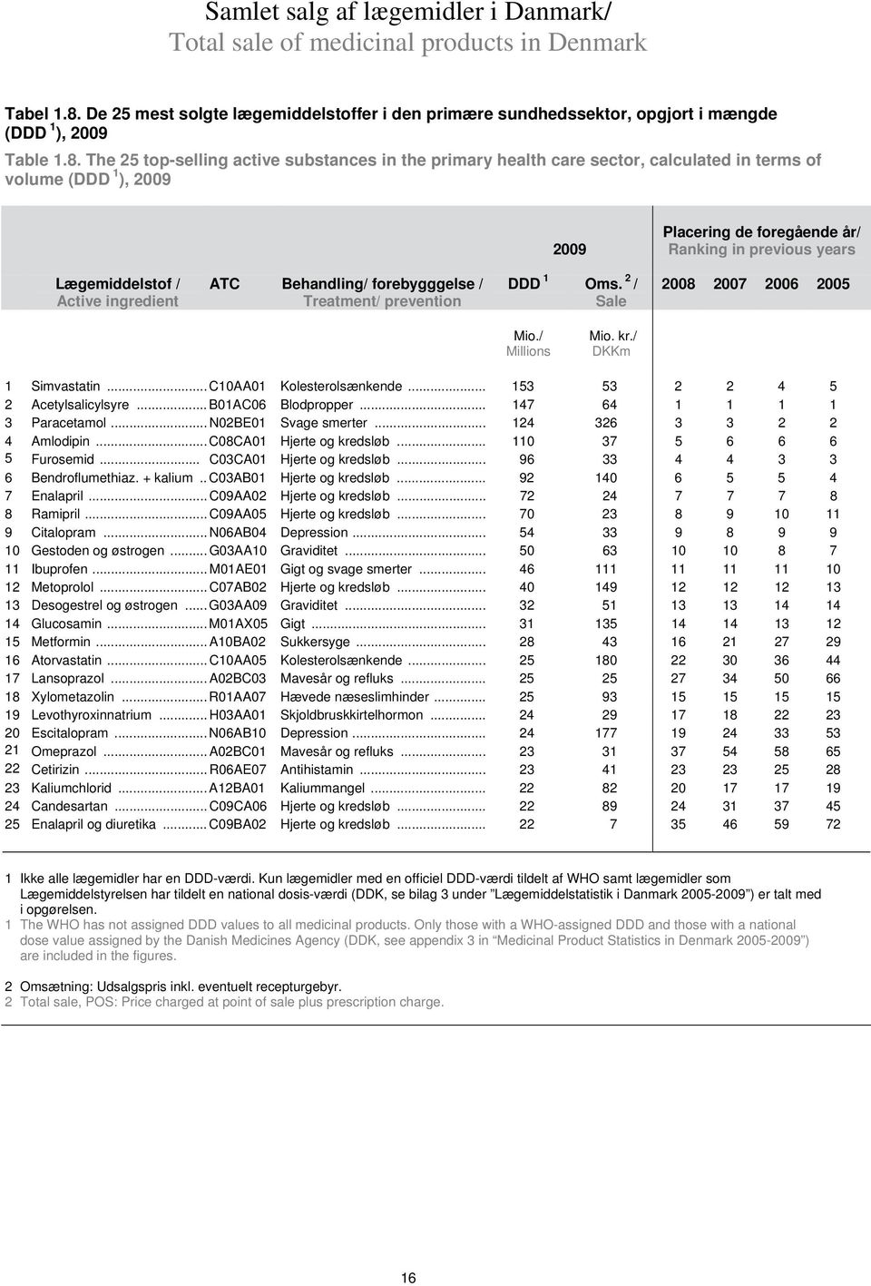 The 25 top-selling active substances in the primary health care sector, calculated in terms of volume (DDD 1 ), 2009 2009 Placering de foregående år/ Ranking in previous years Lægemiddelstof / Active