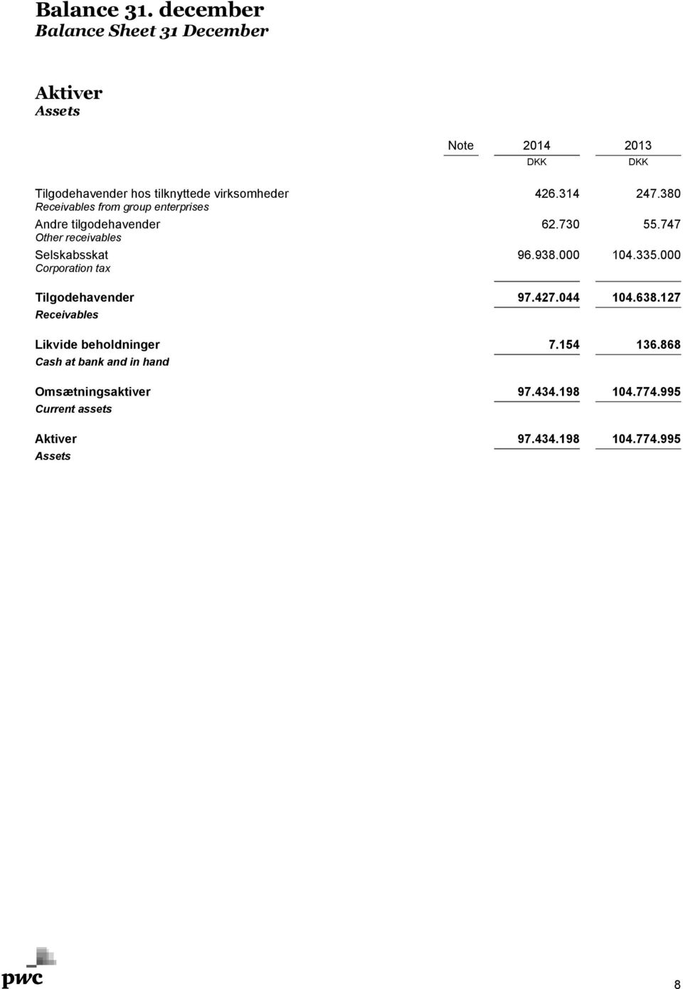 314 247.380 Receivables from group enterprises Andre tilgodehavender 62.730 55.747 Other receivables Selskabsskat 96.938.