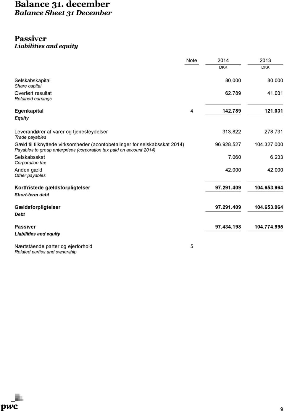 731 Trade payables Gæld til tilknyttede virksomheder (acontobetalinger for selskabsskat 2014) 96.928.527 104.327.