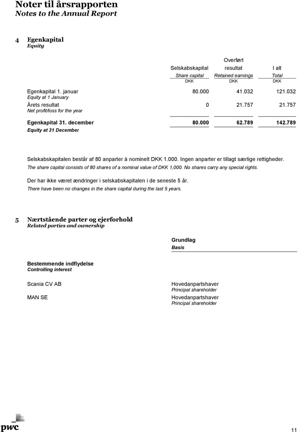 789 Equity at 31 December Selskabskapitalen består af 80 anparter à nominelt DKK 1.000. Ingen anparter er tillagt særlige rettigheder.
