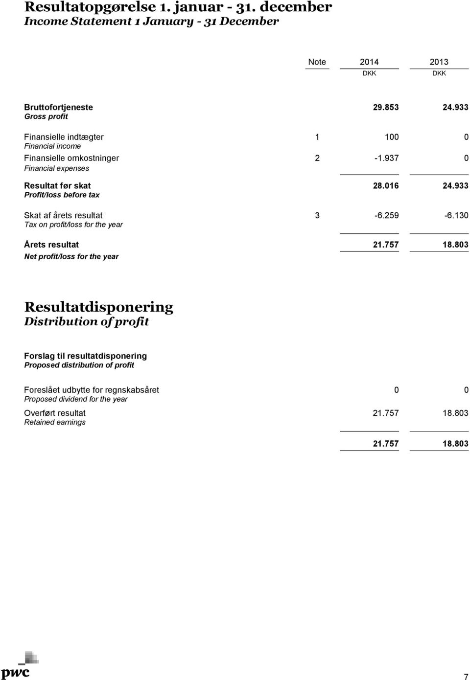 933 Profit/loss before tax Skat af årets resultat 3-6.259-6.130 Tax on profit/loss for the year Årets resultat 21.757 18.