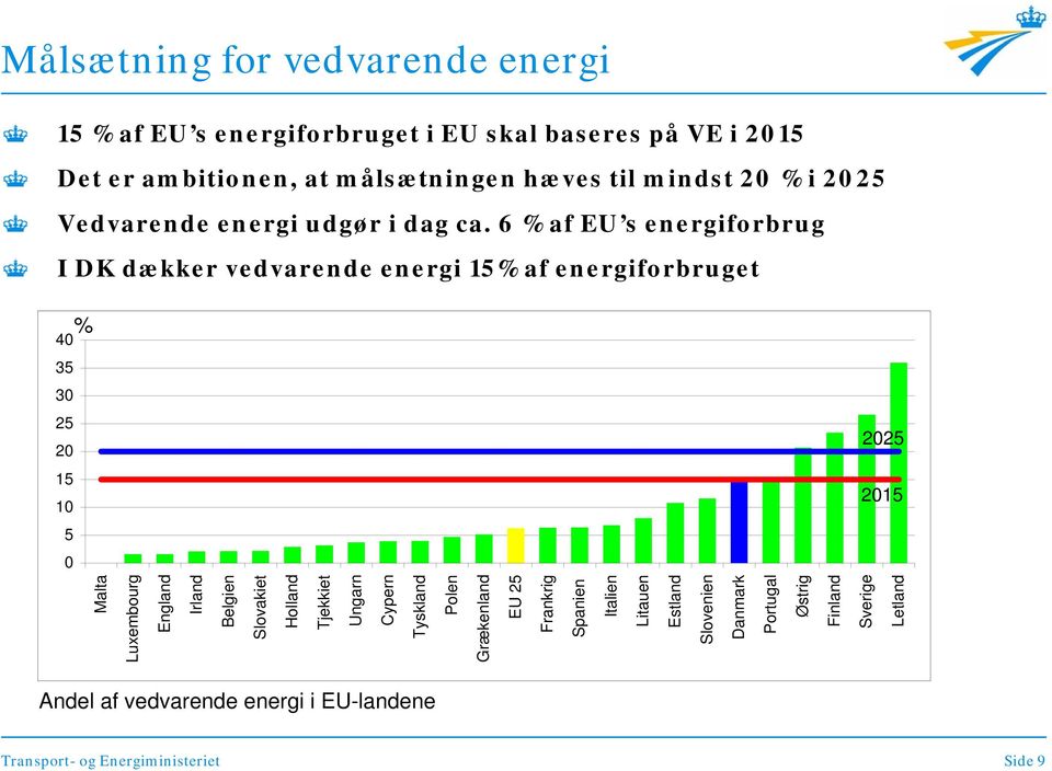 6 % af EU s energiforbrug I DK dækker vedvarende energi 15% af energiforbruget 40 % 35 30 25 20 2025 15 10 2015 5 0 Side 9 Malta Luxembourg