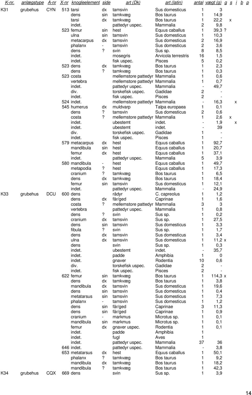 8 8,5 indet. mosegris Arvicola terrestris 16 1,5 indet. fisk uspec. Pisces 5 0,2 523 dens dx tamkvæg Bos taurus 1 2,3 dens?