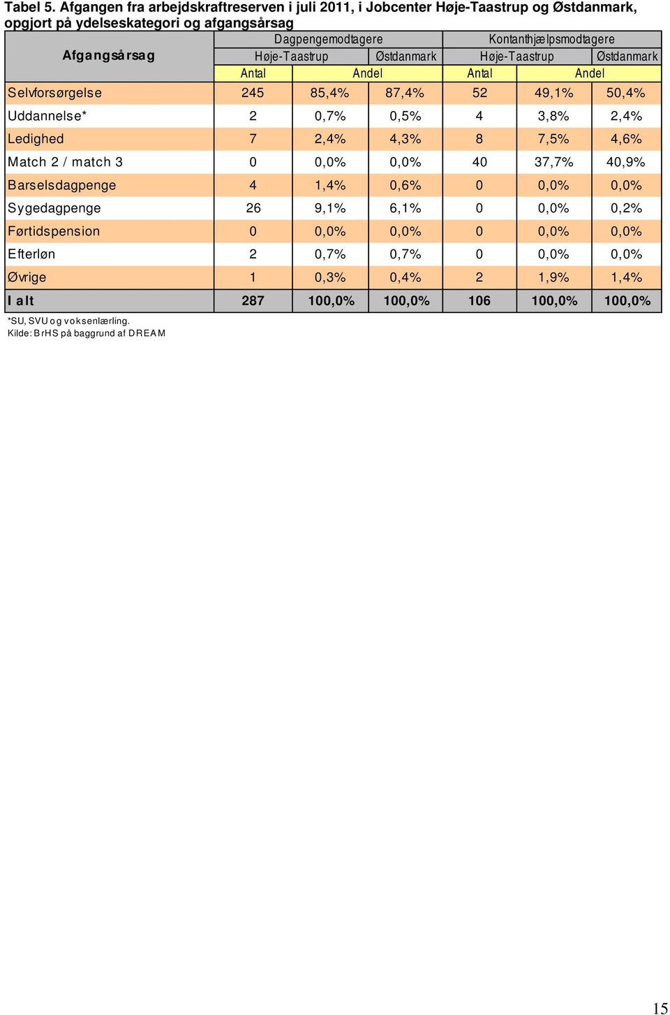 Afgangsårsag Høje-Taastrup Østdanmark Høje-Taastrup Østdanmark Antal Andel Antal Andel Selvforsørgelse 245 85,4% 87,4% 52 49,1% 50,4% Uddannelse* 2 0,7% 0,5% 4 3,8% 2,4% Ledighed
