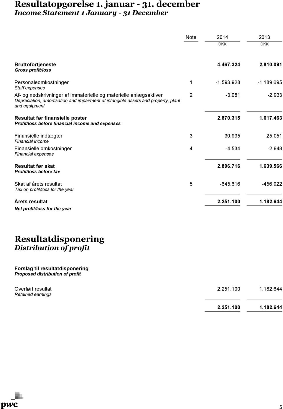 933 Depreciation, amortisation and impairment of intangible assets and property, plant and equipment Resultat før finansielle poster 2.870.315 1.617.