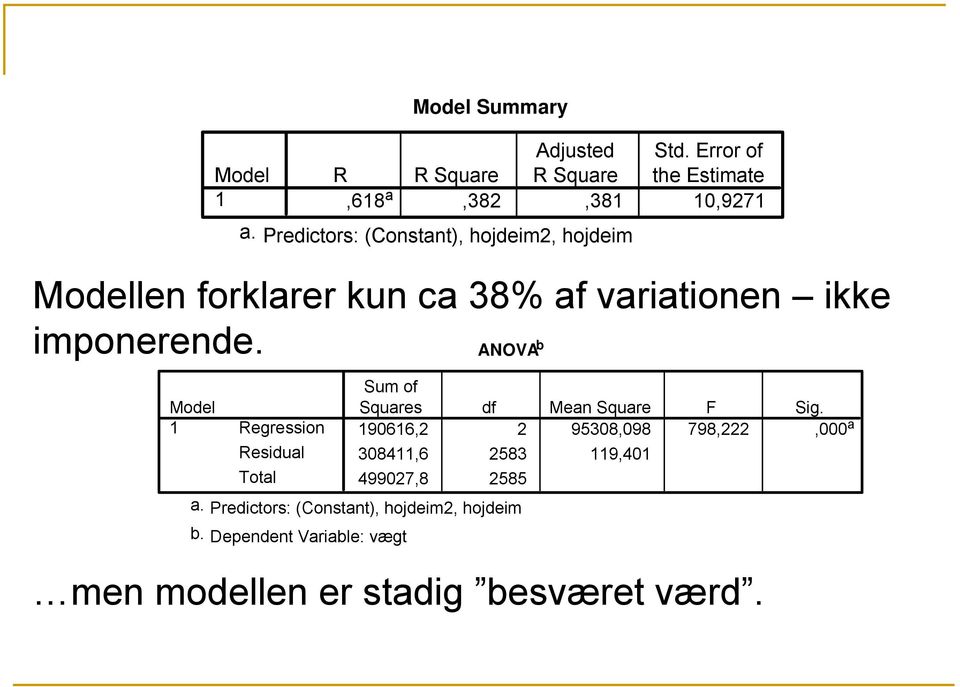 Dependent Variable: vægt Model Summary Adjusted Std.