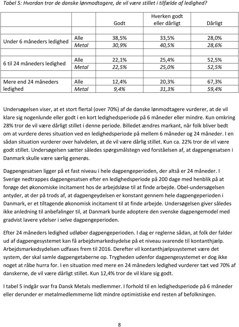 22,5% 25,0% 52,5% Alle 12,4% 20,3% 67,3% Metal 9,4% 31,3% 59,4% Undersøgelsen viser, at et stort flertal (over 70%) af de danske lønmodtagere vurderer, at de vil klare sig nogenlunde eller godt i en