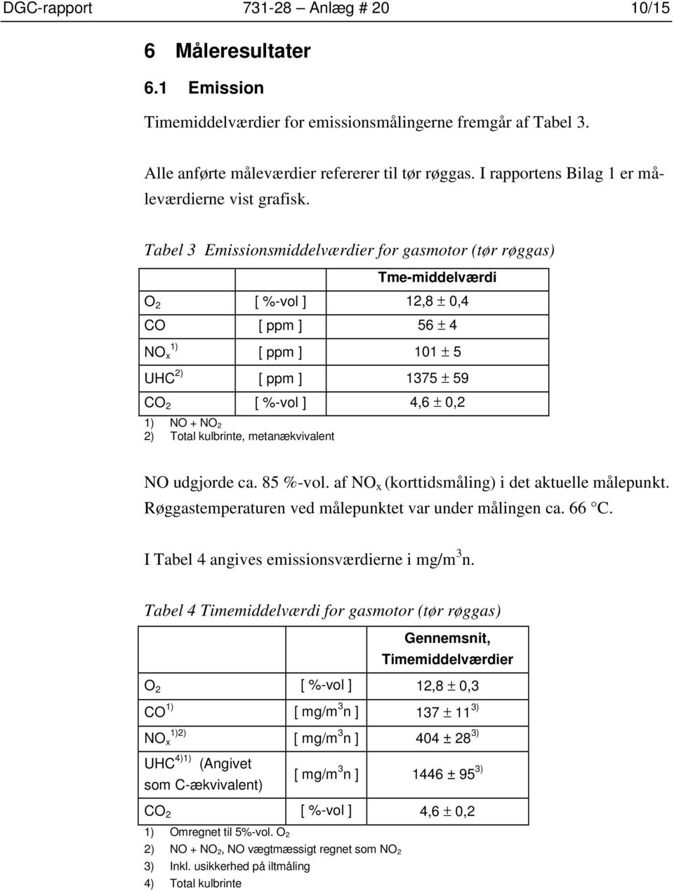 Tabel 3 Emissionsmiddelværdier for gasmotor (tør røggas) Tme-middelværdi O 2 [ %-vol ] 12,8 ± 0,4 CO [ ppm ] 56 ± 4 NO x 1) [ ppm ] 101 ± 5 UHC 2) [ ppm ] 1375 ± 59 CO 2 [ %-vol ] 4,6 ± 0,2 1) NO +
