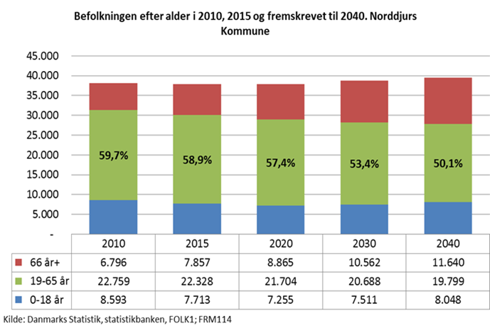 Fakta om arbejdsmarkedet i Norddjurs kommune I 2015 bor der 37.898 personer i Norddjurs Kommune. 5.529 borgere pendler ud af kommunen for at arbejde. 3.151 pendler ind i kommunen for at arbejde.