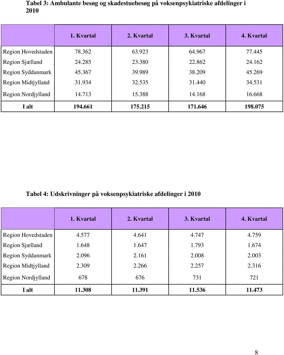 661 175.215 171.646 198.075 Tabel 4: Udskrivninger på voksenpsykiatriske afdelinger i 2010 Region Hovedstaden 4.577 4.641 4.747 4.759 Region Sjælland 1.648 1.647 1.