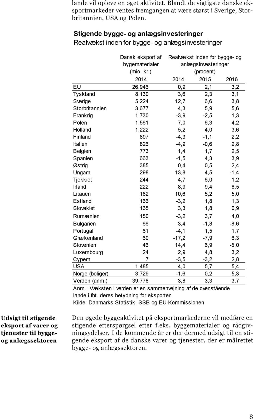 ) Realvækst inden for bygge- og anlægsinvesteringer (procent) 14 14 15 16 EU 26.946 0,9 2,1 3,2 Tyskland 8.130 3,6 2,3 3,1 Sverige 5.224 12,7 6,6 3,8 Storbritannien 3.677 4,3 5,9 5,6 Frankrig 1.