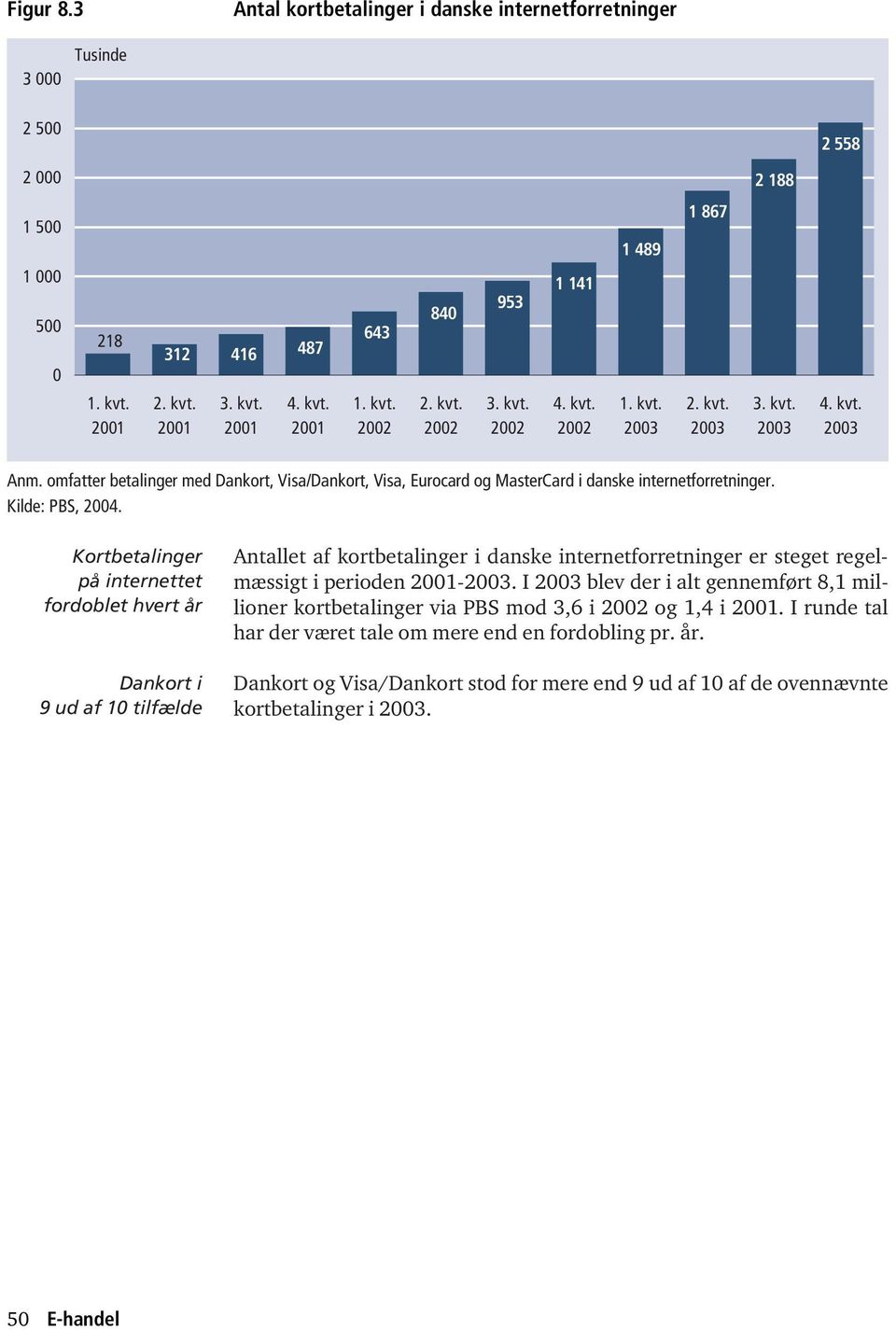 Kortbetalinger på internettet fordoblet hvert år Dankort i 9 ud af 1 tilfælde Antallet af kortbetalinger i danske internetforretninger er steget regelmæssigt i perioden