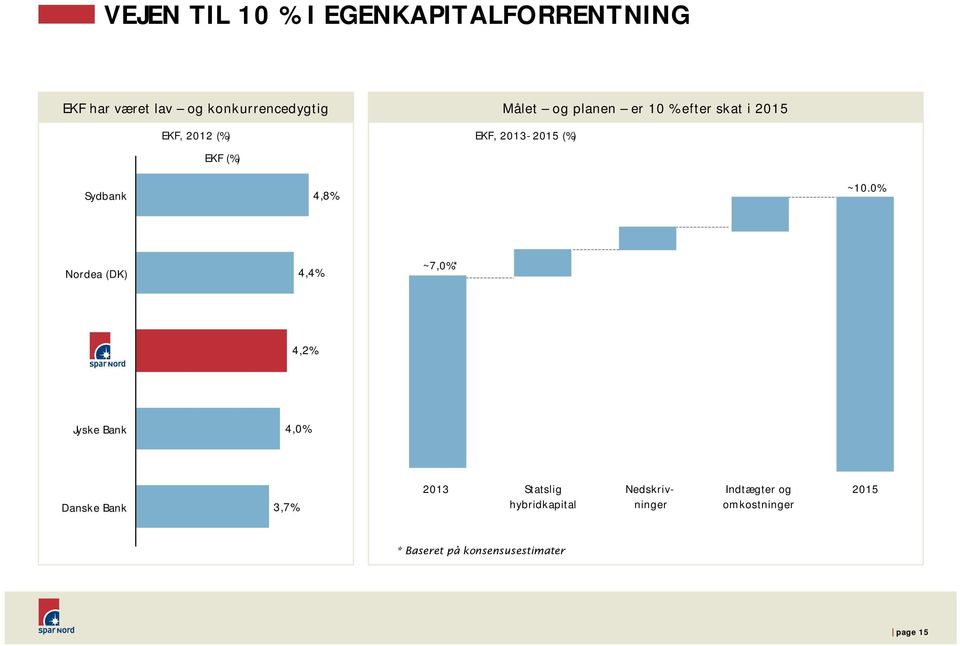 % Nordea (DK) 4,4% ~7,%* 4,2% Jyske Bank 4,% Danske Bank 3,7% 213 Statslig