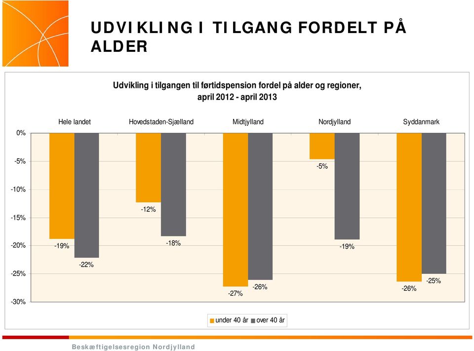landet Hovedstaden-Sjælland Midtjylland Nordjylland Syddanmark -5% -5% -10%