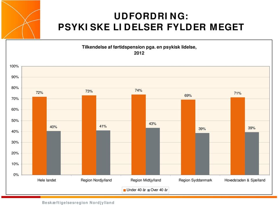 40% 40% 41% 43% 39% 39% 30% 20% 10% 0% Hele landet Region Nordjylland