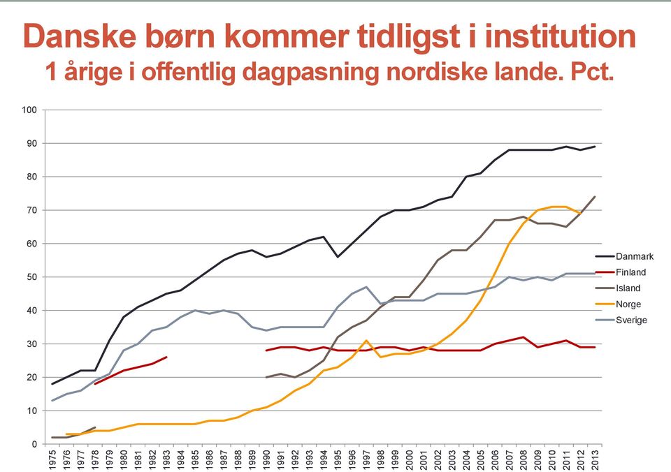 2011 2012 2013 Danske børn kommer tidligst i institution 1 årige i offentlig dagpasning