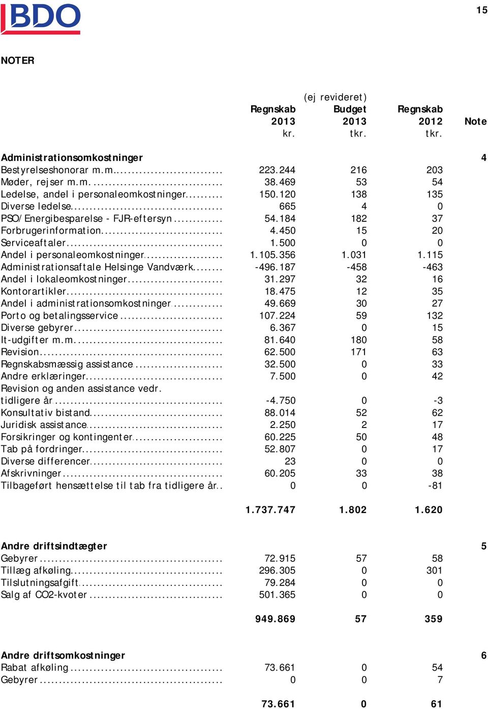 .. 1.500 0 0 Andel i personaleomkostninger... 1.105.356 1.031 1.115 Administrationsaftale Helsinge Vandværk... -496.187-458 -463 Andel i lokaleomkostninger... 31.297 32 16 Kontorartikler... 18.